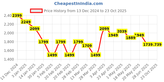 tatacliq.com United Colors of Benetton Green Slim fit Solid Shirts united colors of benetton Price History Graph from 13 Dec 2024 to 23 Oct 2025