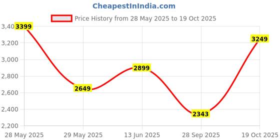 tatacliq.com United Colors of Benetton Green Slim fit Solid Shirts united colors of benetton Price History Graph from 28 May 2025 to 19 Oct 2025