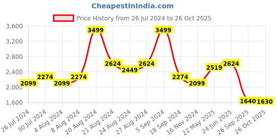 tatacliq.com United Colors of Benetton Green Slim Fit Striped Shirt united colors of benetton Price History Graph from 26 Jul 2024 to 26 Oct 2025