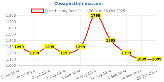 tatacliq.com United Colors of Benetton Green Solid Skorts united colors of benetton Price History Graph from 11 Jul 2024 to 27 Oct 2025