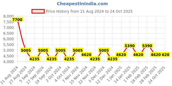 tatacliq.com United Colors of Benetton Green Square Unisex Sunglasses united colors of benetton Price History Graph from 21 Aug 2024 to 23 Oct 2025
