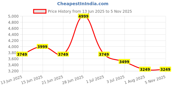 tatacliq.com United Colors Of Benetton Green Straight Fit Trackpants united colors of benetton Price History Graph from 13 Jun 2025 to 4 Nov 2025