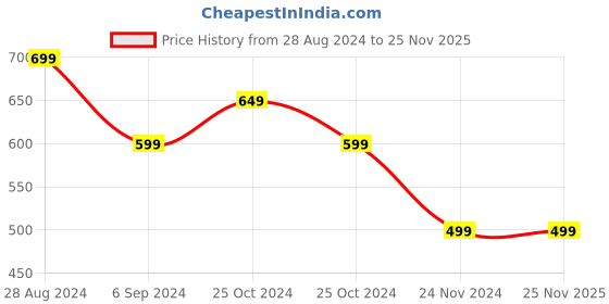tatacliq.com United Colors Of Benetton Grey & Black Regular Fit Briefs - Pack Of 2 united colors of benetton Price History Graph from 28 Aug 2024 to 25 Nov 2025