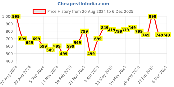 tatacliq.com United Colors Of Benetton Grey & Black Regular Fit Briefs - Pack Of 2 united colors of benetton Price History Graph from 20 Aug 2024 to 5 Dec 2025