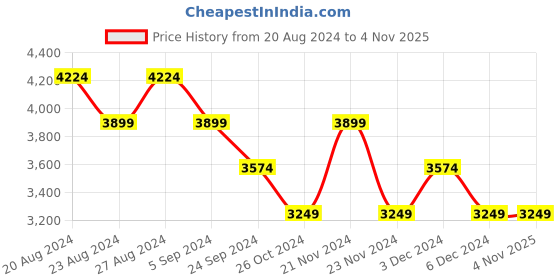 tatacliq.com United Colors of Benetton Grey Biker Jacket united colors of benetton Price History Graph from 20 Aug 2024 to 4 Nov 2025