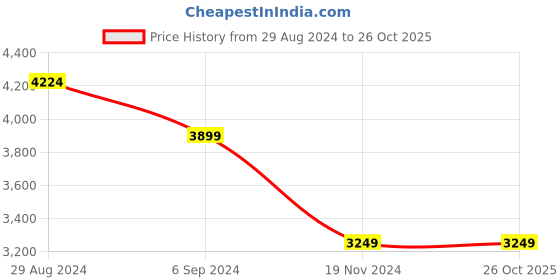 tatacliq.com United Colors of Benetton Grey Biker Jacket united colors of benetton Price History Graph from 29 Aug 2024 to 24 Oct 2025