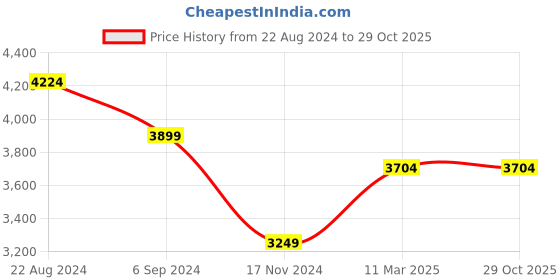 tatacliq.com United Colors of Benetton Grey Biker Jacket united colors of benetton Price History Graph from 22 Aug 2024 to 28 Oct 2025
