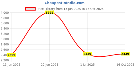 tatacliq.com United Colors Of Benetton Grey Bootcut Jeans united colors of benetton Price History Graph from 13 Jun 2025 to 16 Oct 2025