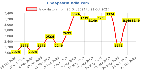 tatacliq.com United Colors of Benetton Grey Carrot Fit Jeans united colors of benetton Price History Graph from 25 Oct 2024 to 21 Oct 2025