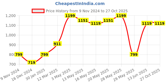 tatacliq.com United Colors of Benetton Grey Casual Belt for Girls united colors of benetton Price History Graph from 9 Nov 2024 to 27 Oct 2025
