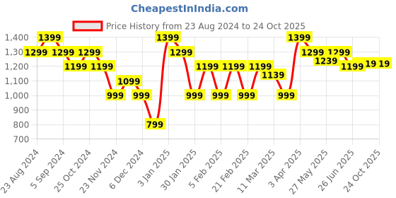 tatacliq.com United Colors Of Benetton Grey Cotton Blend Regular T-Shirt united colors of benetton Price History Graph from 23 Aug 2024 to 23 Oct 2025