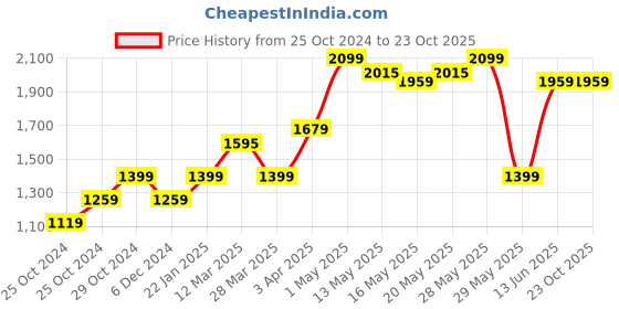 tatacliq.com United Colors of Benetton Grey Cotton Regular Fit Cargo Shorts united colors of benetton Price History Graph from 25 Oct 2024 to 23 Oct 2025