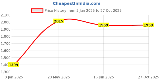 tatacliq.com United Colors of Benetton Grey Cotton Regular Fit Cargo Shorts united colors of benetton Price History Graph from 3 Jan 2025 to 26 Oct 2025