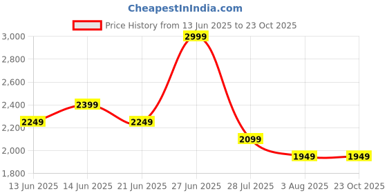 tatacliq.com United Colors Of Benetton Grey Cotton Regular Fit Colour Block Polo T-Shirt united colors of benetton Price History Graph from 13 Jun 2025 to 23 Oct 2025