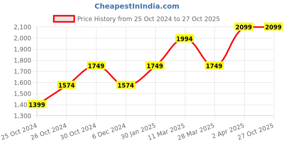 tatacliq.com United Colors of Benetton Grey Cotton Regular Fit Printed Joggers united colors of benetton Price History Graph from 25 Oct 2024 to 27 Oct 2025