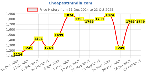 tatacliq.com United Colors of Benetton Grey Cotton Regular Fit Printed Shorts united colors of benetton Price History Graph from 11 Dec 2024 to 22 Oct 2025