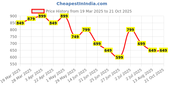 tatacliq.com United Colors Of Benetton Grey Cotton Regular Fit Printed T-Shirt united colors of benetton Price History Graph from 19 Mar 2025 to 20 Oct 2025