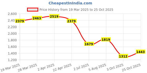 tatacliq.com United Colors Of Benetton Grey Cotton Regular Fit Striped Polo T-Shirt united colors of benetton Price History Graph from 19 Mar 2025 to 25 Oct 2025