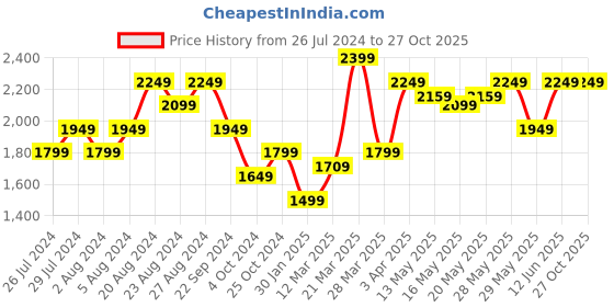 tatacliq.com United Colors Of Benetton Grey Cotton Slim fit Printed Joggers united colors of benetton Price History Graph from 26 Jul 2024 to 27 Oct 2025