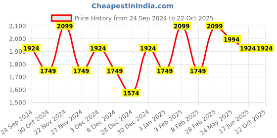 tatacliq.com United Colors Of Benetton Grey Cotton Slim Fit Printed Shirt united colors of benetton Price History Graph from 24 Sep 2024 to 22 Oct 2025