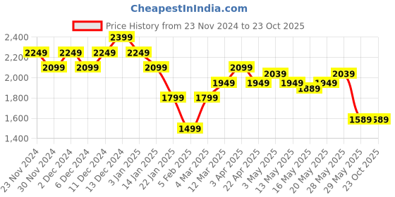 tatacliq.com United Colors of Benetton Grey Mid Rise Joggers united colors of benetton Price History Graph from 23 Nov 2024 to 22 Oct 2025