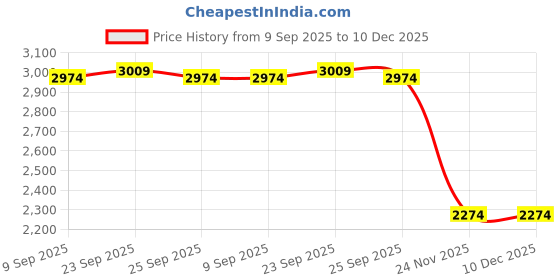 tatacliq.com United Colors of Benetton Grey Oversized Shirt united colors of benetton Price History Graph from 9 Sep 2025 to 10 Dec 2025