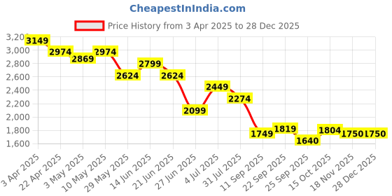 tatacliq.com United Colors of Benetton Grey Plain Dress united colors of benetton Price History Graph from 3 Apr 2025 to 28 Dec 2025