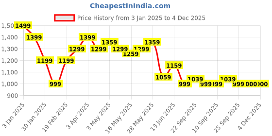 tatacliq.com United Colors of Benetton Grey Polyester Blend Regular Textured Skirts united colors of benetton Price History Graph from 3 Jan 2025 to 4 Dec 2025