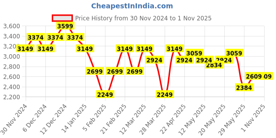 tatacliq.com United Colors of Benetton Grey Polyester Viscose Blend Slim Trousers united colors of benetton Price History Graph from 30 Nov 2024 to 30 Oct 2025