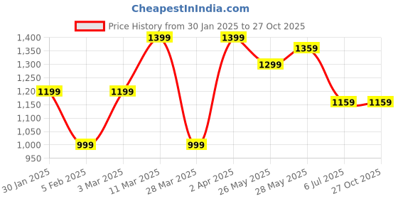 tatacliq.com United Colors of Benetton Grey Pure Cotton Boxy fit Print T-Shirts united colors of benetton Price History Graph from 30 Jan 2025 to 27 Oct 2025