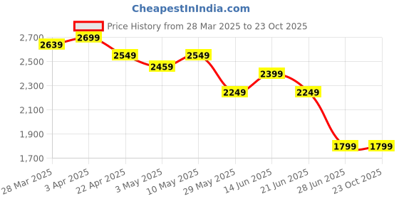 tatacliq.com United Colors Of Benetton Grey Pure Cotton Loose Fit Printed Shirt united colors of benetton Price History Graph from 28 Mar 2025 to 22 Oct 2025
