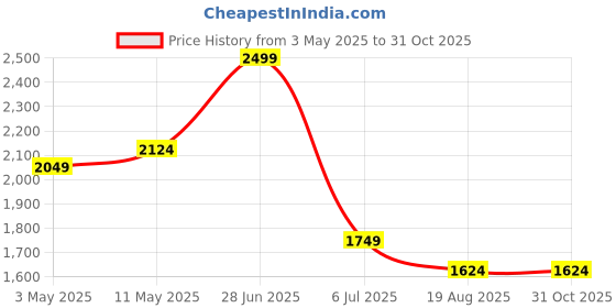 tatacliq.com United Colors Of Benetton Grey Pure Cotton Loose Fit T-Shirt united colors of benetton Price History Graph from 3 May 2025 to 31 Oct 2025