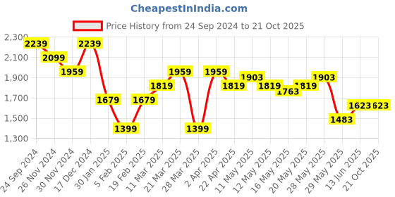 tatacliq.com United Colors of Benetton Grey Pure Cotton Regular Colorblock Sweatshirt united colors of benetton Price History Graph from 24 Sep 2024 to 20 Oct 2025