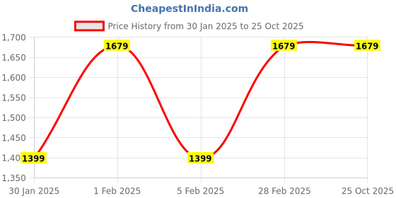 tatacliq.com United Colors Of Benetton Grey Pure Cotton Regular Embroidered T-Shirt united colors of benetton Price History Graph from 30 Jan 2025 to 24 Oct 2025