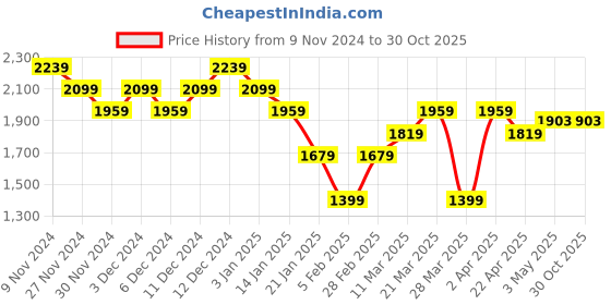 tatacliq.com United Colors Of Benetton Grey Pure Cotton Regular Fit Stripes Shirts united colors of benetton Price History Graph from 9 Nov 2024 to 30 Oct 2025