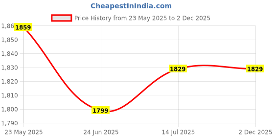 tatacliq.com United Colors of Benetton Grey Pure Cotton Regular Fit Trackpants united colors of benetton Price History Graph from 23 May 2025 to 1 Dec 2025