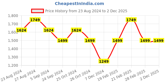tatacliq.com United Colors Of Benetton Grey Pure Cotton Regular T-Shirt united colors of benetton Price History Graph from 23 Aug 2024 to 1 Dec 2025