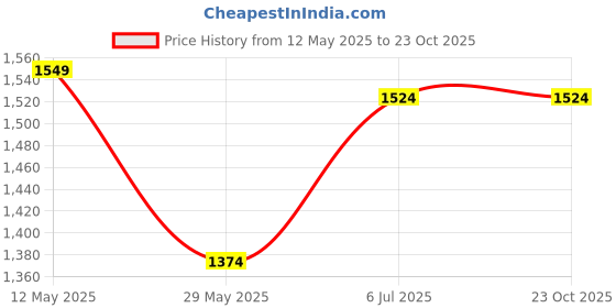 tatacliq.com United Colors Of Benetton Grey Pure Cotton Regular T-Shirt united colors of benetton Price History Graph from 12 May 2025 to 23 Oct 2025