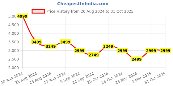 tatacliq.com United Colors of Benetton Grey Pure Cotton Slim Fit Shirt united colors of benetton Price History Graph from 20 Aug 2024 to 30 Oct 2025