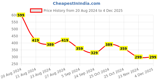 tatacliq.com United Colors Of Benetton Grey Regular Fit Briefs united colors of benetton Price History Graph from 20 Aug 2024 to 4 Dec 2025