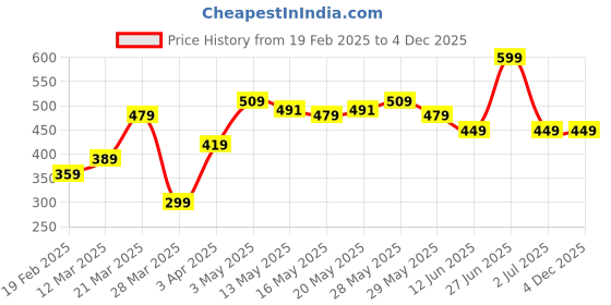 tatacliq.com United Colors Of Benetton Grey Regular Fit Briefs united colors of benetton Price History Graph from 19 Feb 2025 to 4 Dec 2025