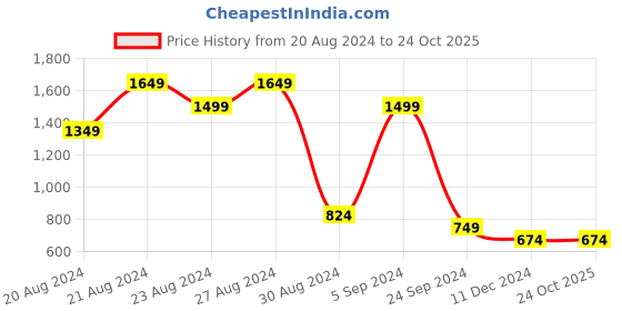 tatacliq.com United Colors of Benetton Grey Regular Fit Briefs - Pack of 3 united colors of benetton Price History Graph from 20 Aug 2024 to 23 Oct 2025