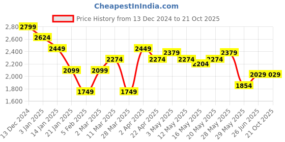 tatacliq.com United Colors of Benetton Grey Regular fit Checks Shirts united colors of benetton Price History Graph from 13 Dec 2024 to 21 Oct 2025