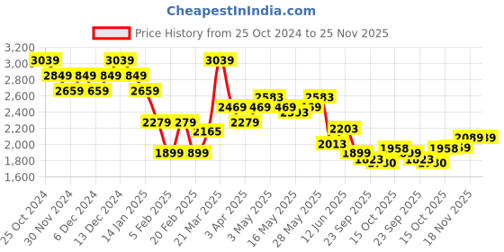 tatacliq.com United Colors Of Benetton Grey Regular Fit Colour Block Sweatshirt united colors of benetton Price History Graph from 25 Oct 2024 to 25 Nov 2025