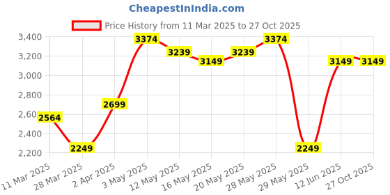 tatacliq.com United Colors of Benetton Grey Regular Fit Jeans united colors of benetton Price History Graph from 11 Mar 2025 to 27 Oct 2025