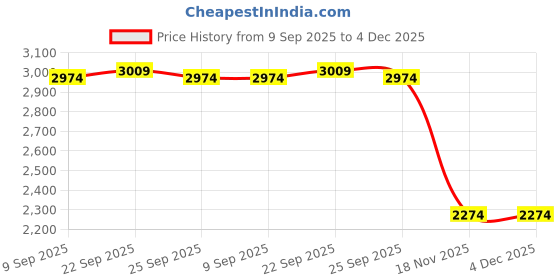 tatacliq.com United Colors Of Benetton Grey Regular Fit Jeans united colors of benetton Price History Graph from 9 Sep 2025 to 4 Dec 2025