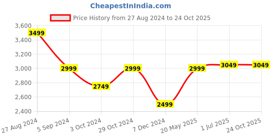 tatacliq.com United Colors of Benetton Grey Regular Fit Lightly Washed Cargo Jeans united colors of benetton Price History Graph from 27 Aug 2024 to 23 Oct 2025