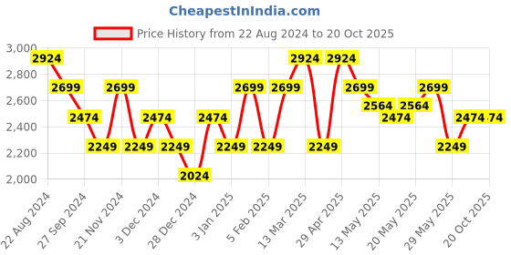 tatacliq.com United Colors of Benetton Grey Regular Fit Lightly Washed Jeans united colors of benetton Price History Graph from 22 Aug 2024 to 19 Oct 2025