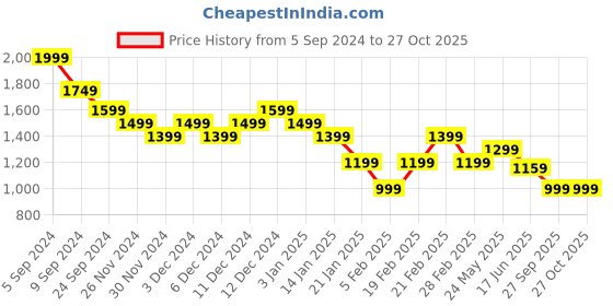 tatacliq.com United Colors Of Benetton Grey Regular Fit Polo T-Shirt united colors of benetton Price History Graph from 5 Sep 2024 to 27 Oct 2025