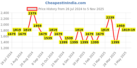 tatacliq.com United Colors of Benetton Grey Regular Fit Shorts united colors of benetton Price History Graph from 26 Jul 2024 to 3 Nov 2025